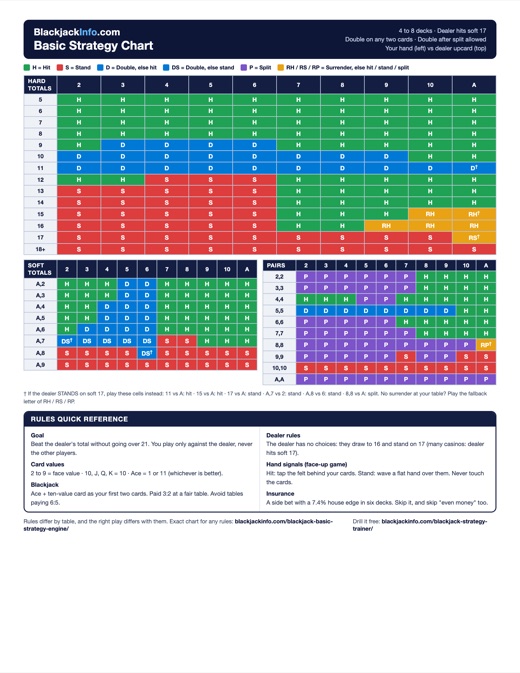 Printable blackjack basic strategy chart preview
