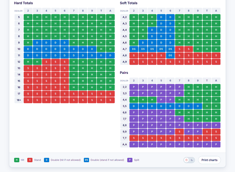 The BlackjackInfo Strategy Engine showing colour-coded hard, soft and pairs basic-strategy charts