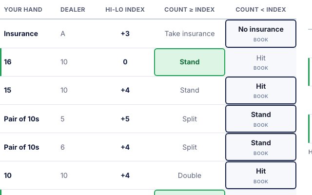 The Illustrious 18 deviations table with the plays that change at a true count of 2