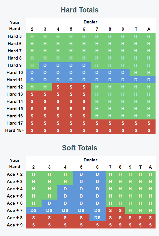 Blackjack Basic Strategy Chart